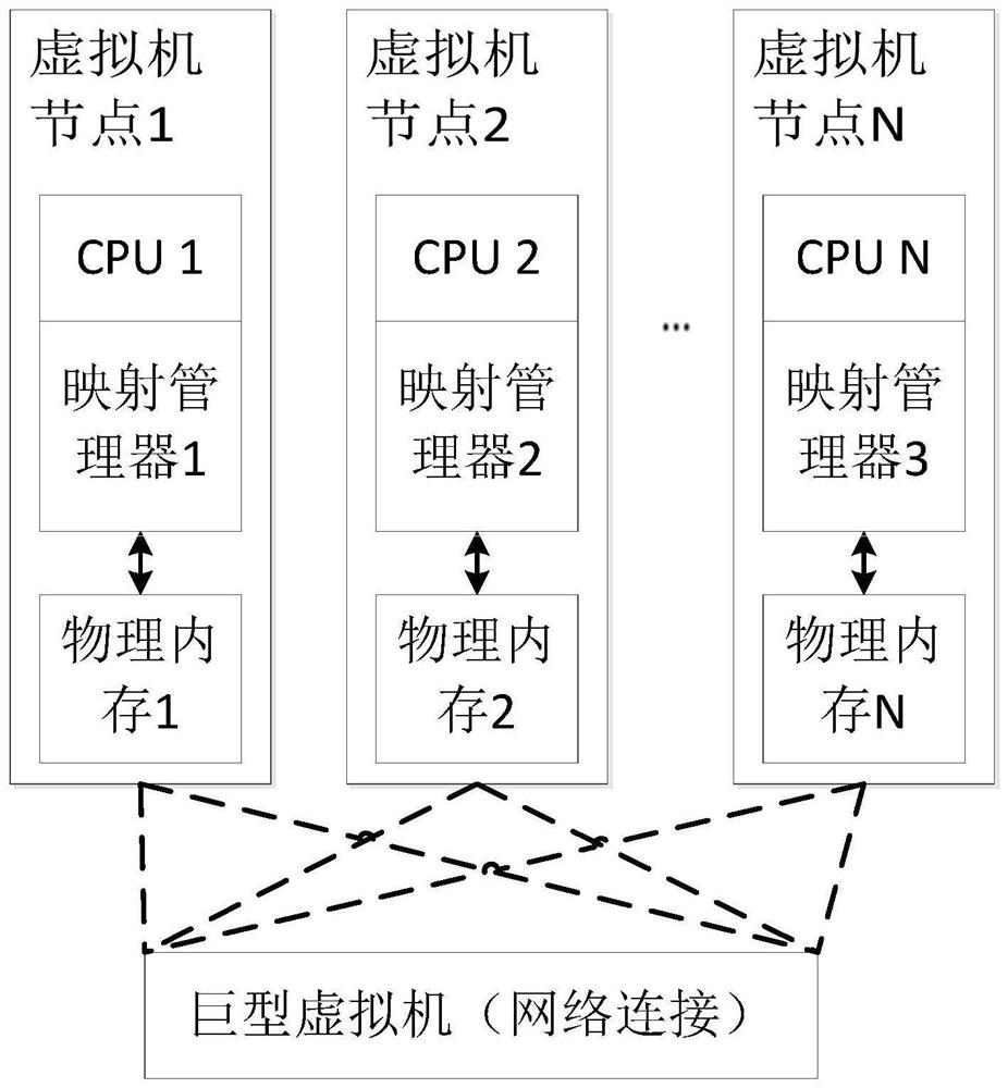 Giant virtual machine based on release consistency memory synchronization