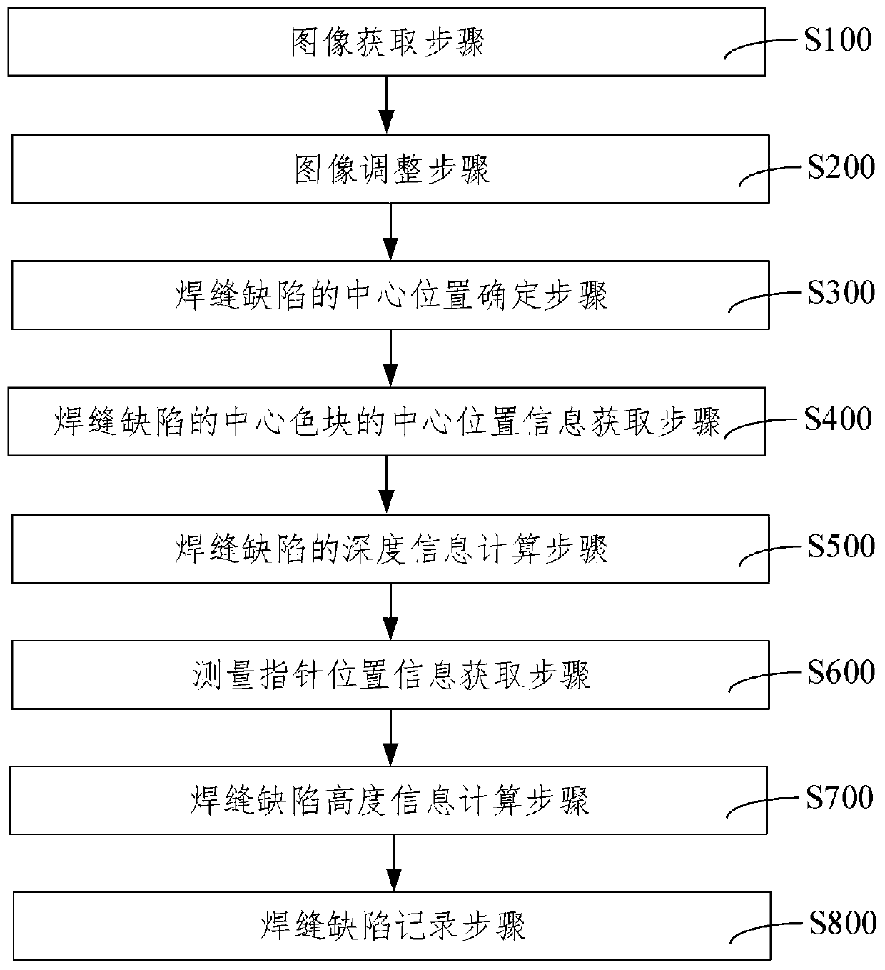 Submarine pipeline weld defect AUT detection quantification method and system