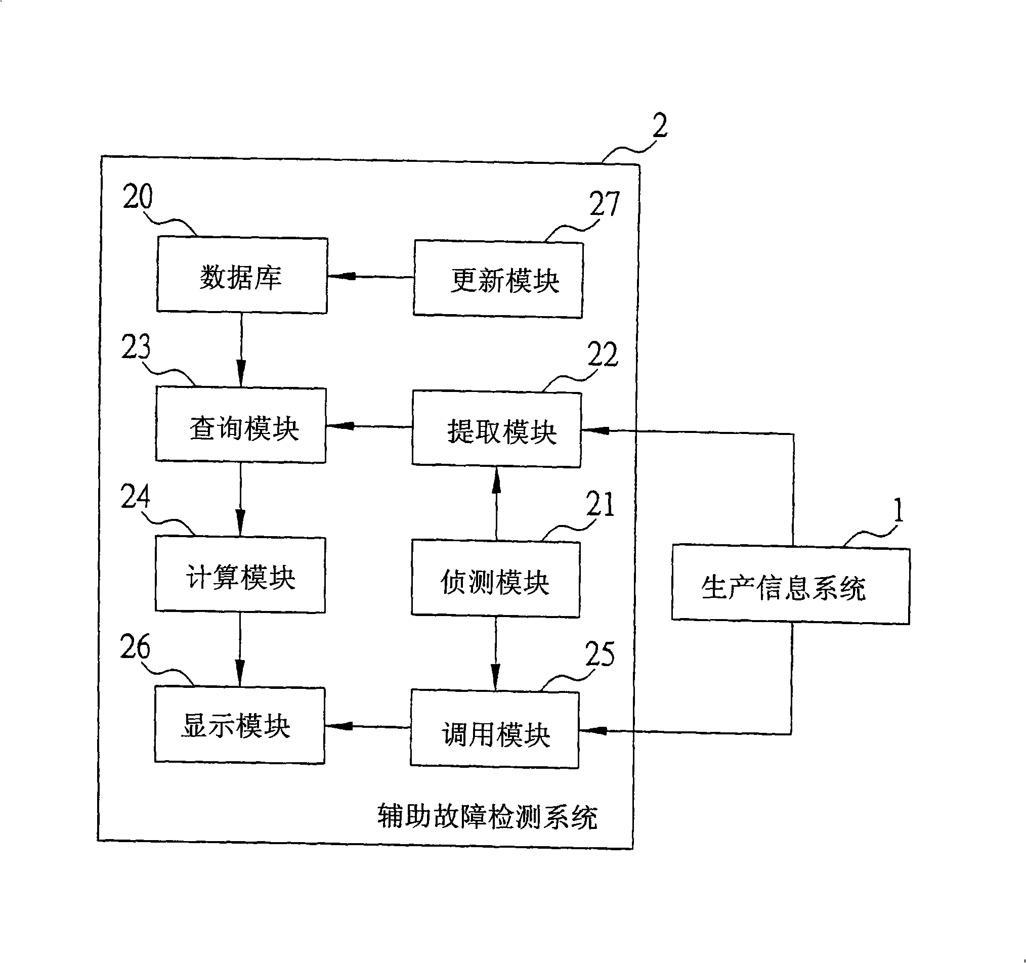 Auxiliary fault detection system and method