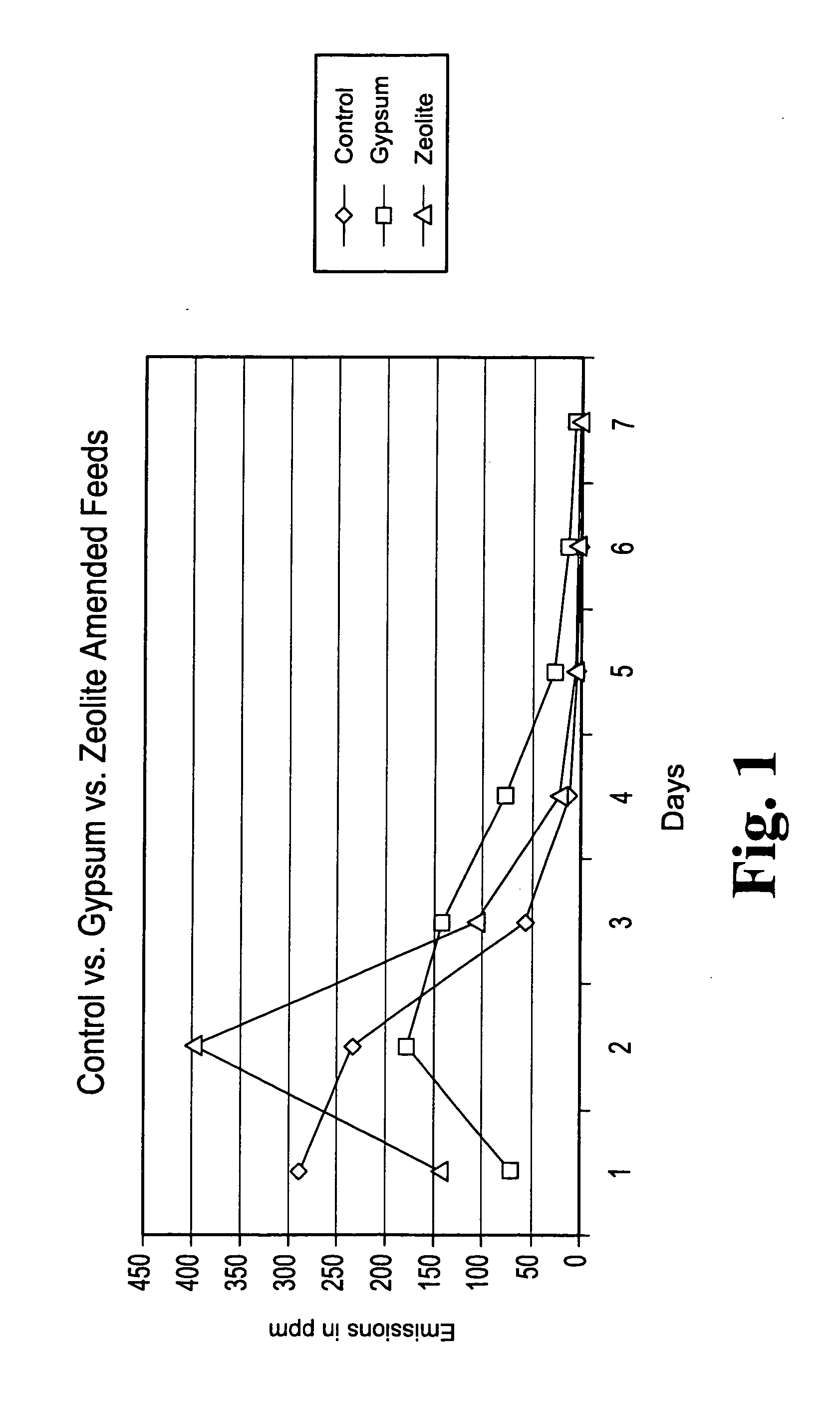 Animal feed and methods for reducing ammonia and phosphorus levels in manure