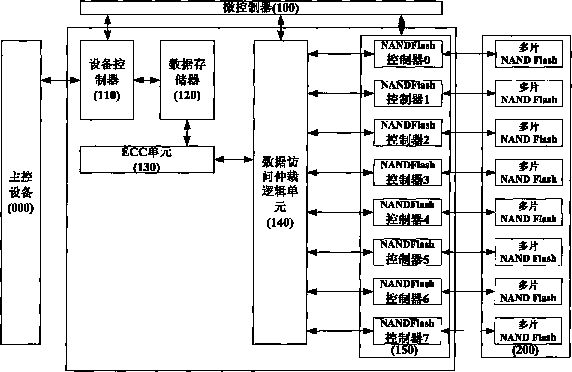 Multi-channel NANDflash controller capable of simultaneously carrying out data transmission and FTL (Flash Transition Layer) management