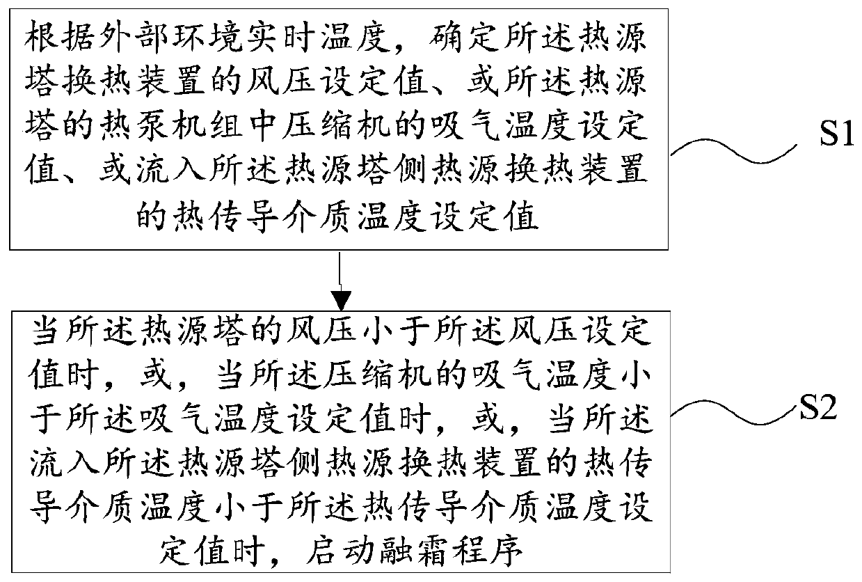 Heat source tower control method and control device and heat source tower