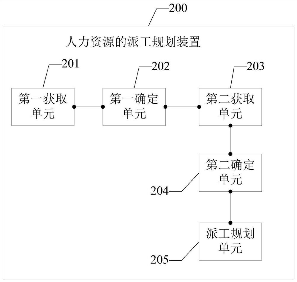 Dispatching planning method of human resources and related equipment