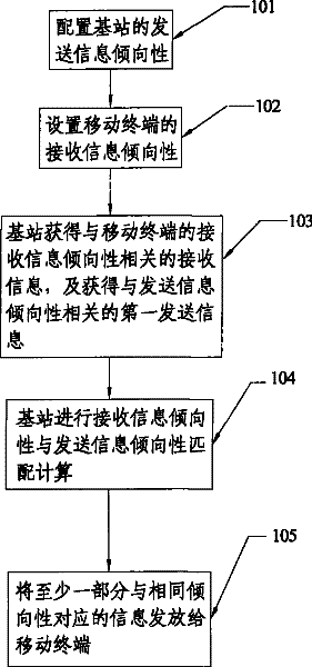 Information distribution method and device