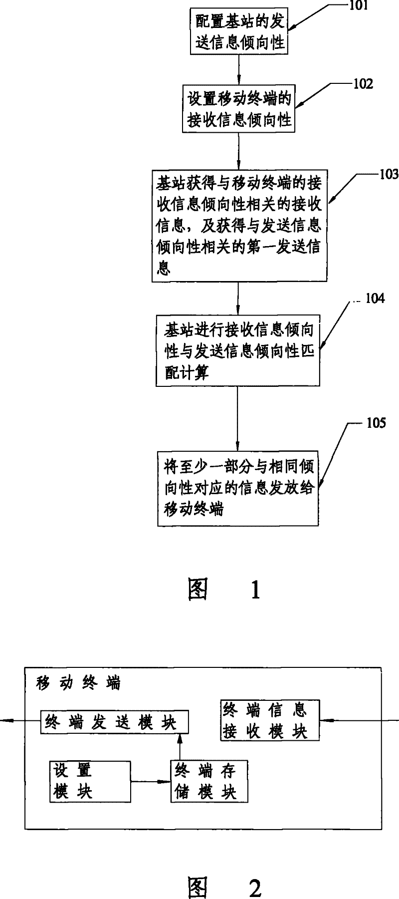 Information distribution method and device