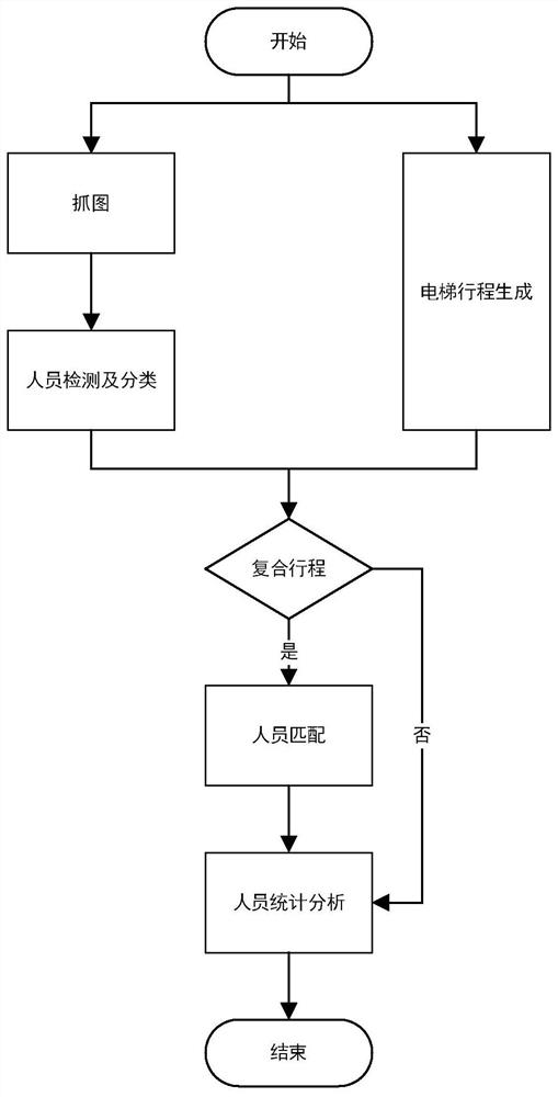 Method and system for classifying elevator passengers and analyzing their riding rules