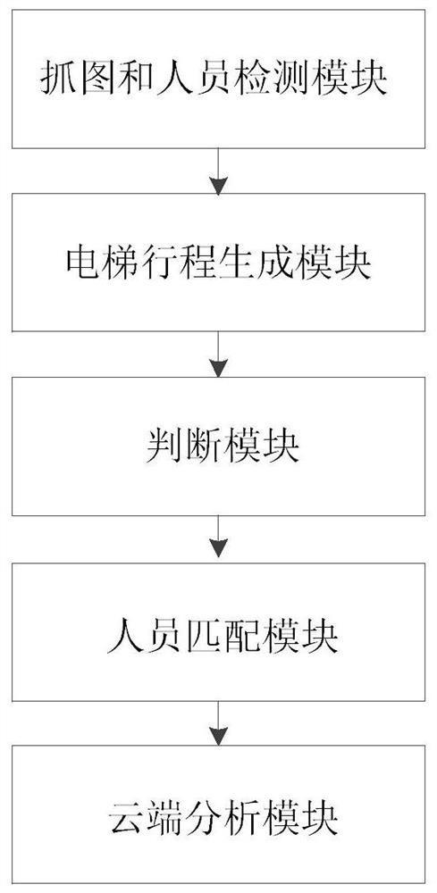 Method and system for classifying elevator passengers and analyzing their riding rules