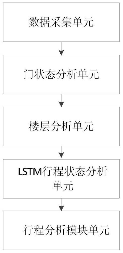 Method and system for classifying elevator passengers and analyzing their riding rules