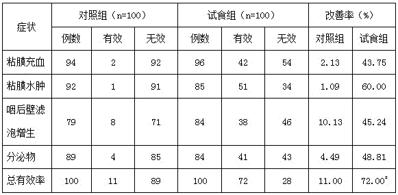 Health-care food with throat clearing function and making method thereof