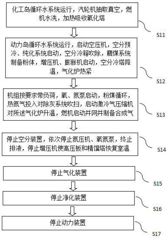 Method for integrally starting and stopping integrated gasification combined cycle (IGCC) power station