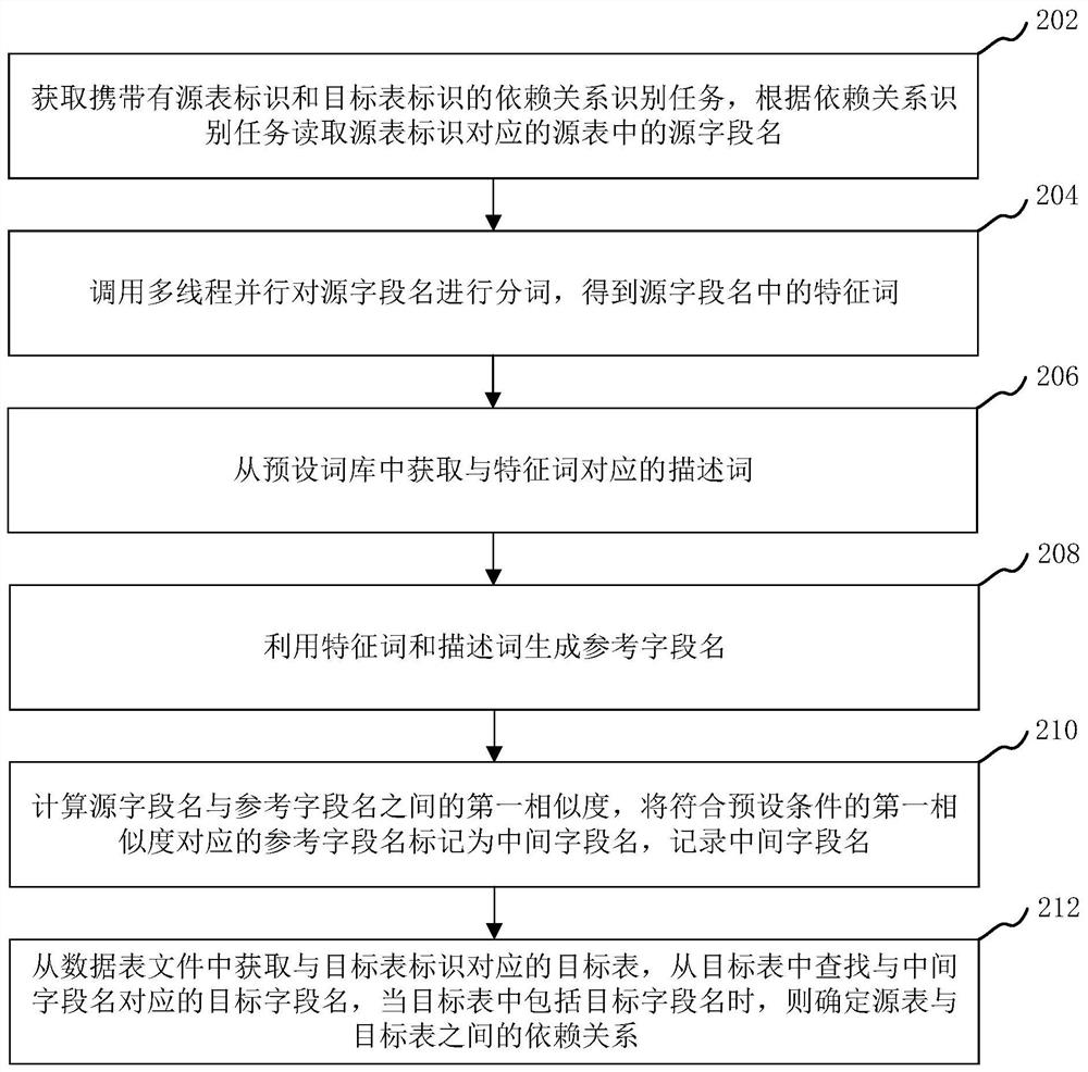 Data table-based dependency identification method, device and computer equipment