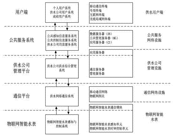 Intelligent water meter system possessing real-time clock synchronization function