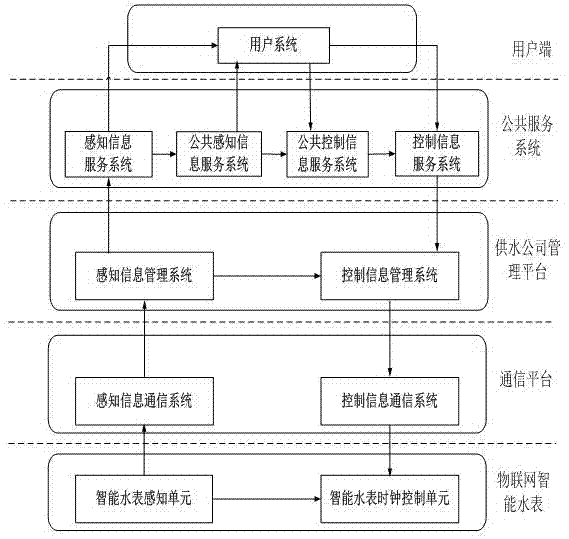 Intelligent water meter system possessing real-time clock synchronization function