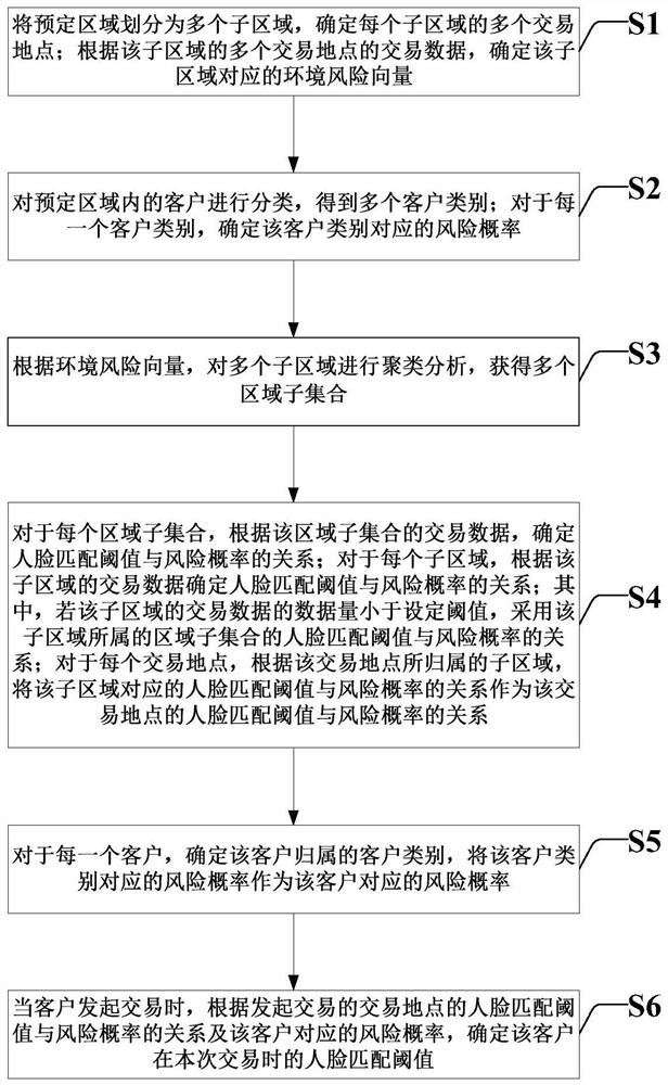 Method and system for determining face recognition threshold value by analyzing transaction risk