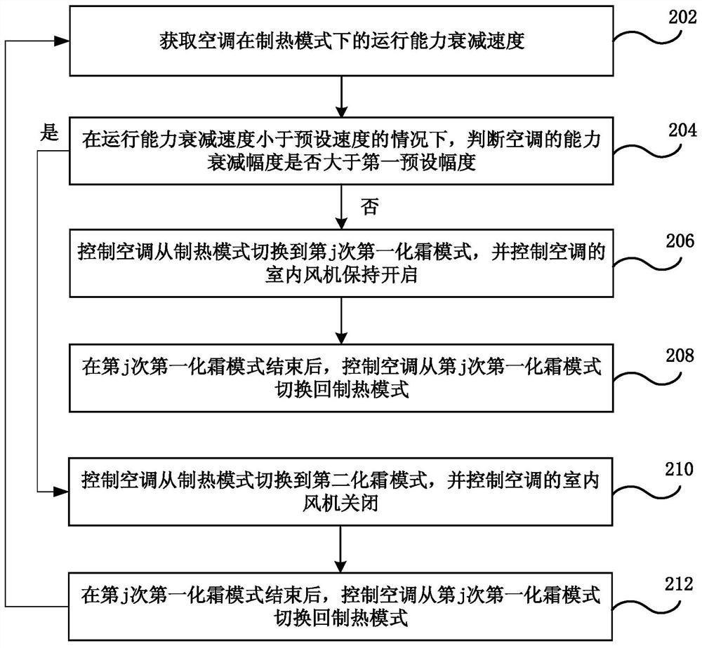 Air-conditioner defrosting control method and device, air conditioner and computer readable storage medium