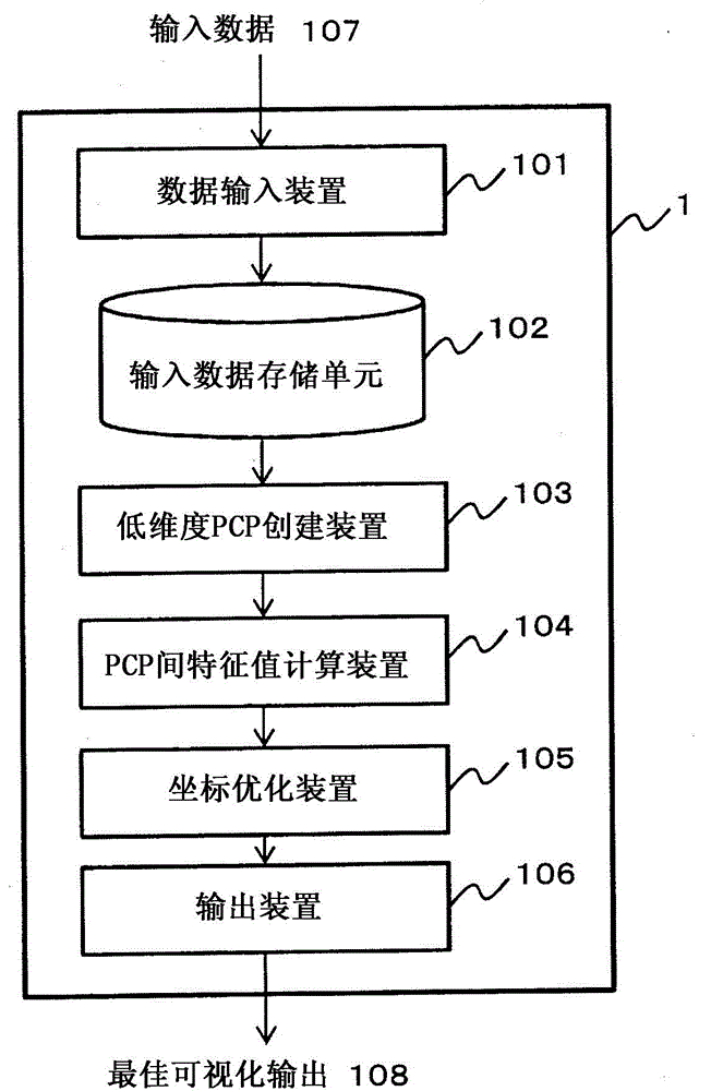 Device, method, and program for visualization of multi-dimensional data