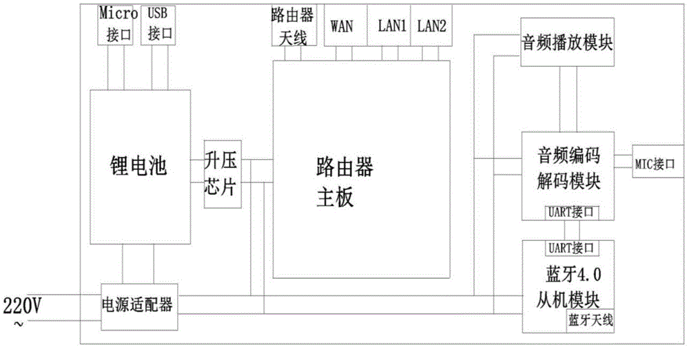 Bluetooth 4.0-based multifunctional router