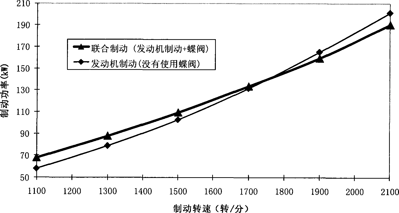 Engine combined brake control method