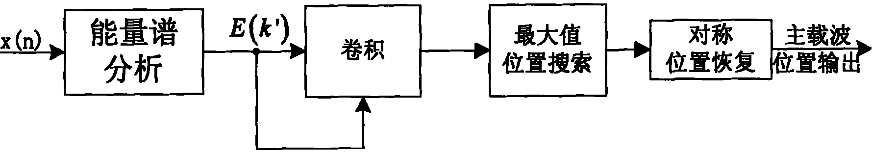 Method for capturing carrier in microwave unification measurement and control system based on convolution operation