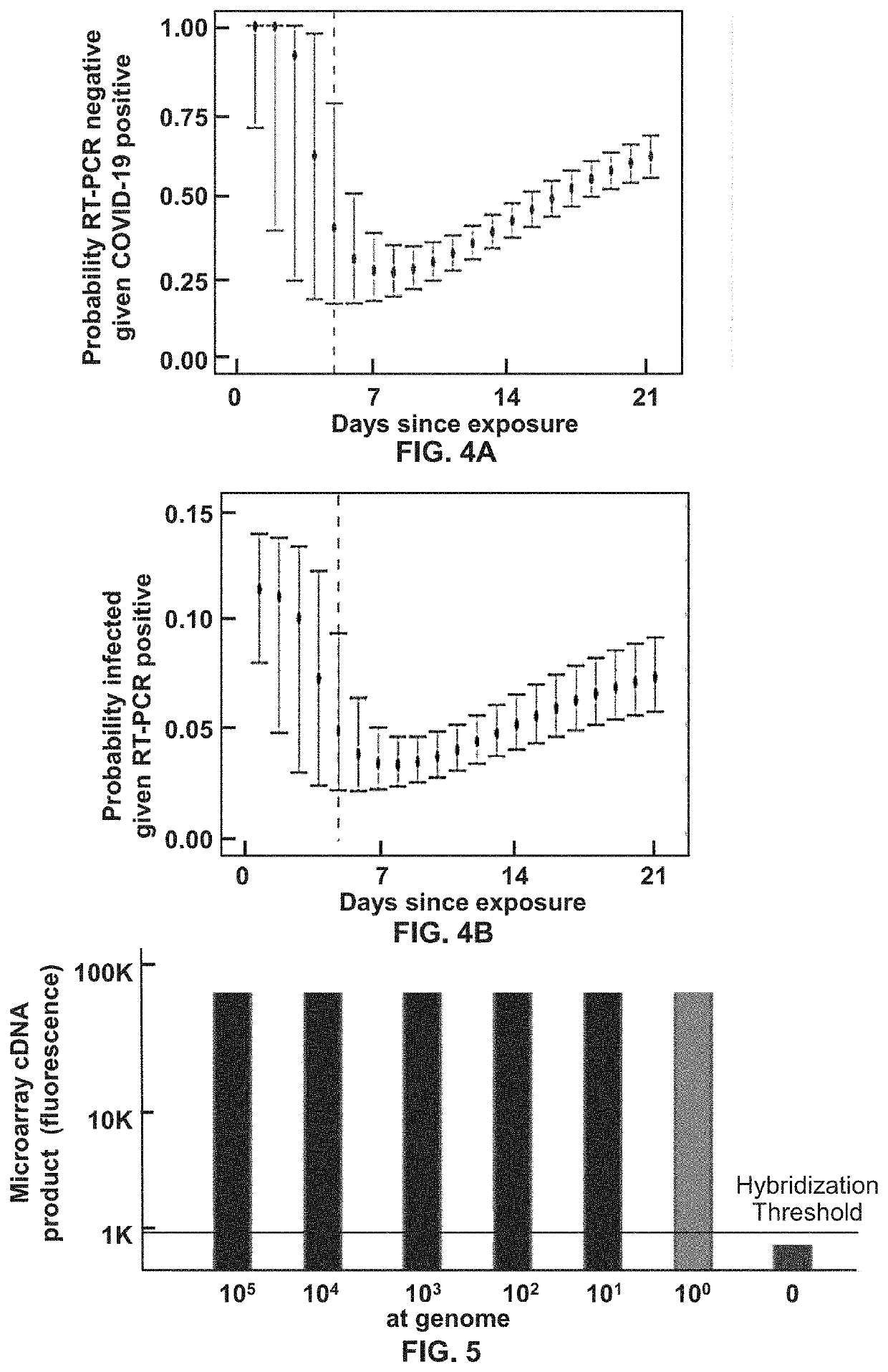 Methods for Detecting Low Levels of Covid-19 Virus
