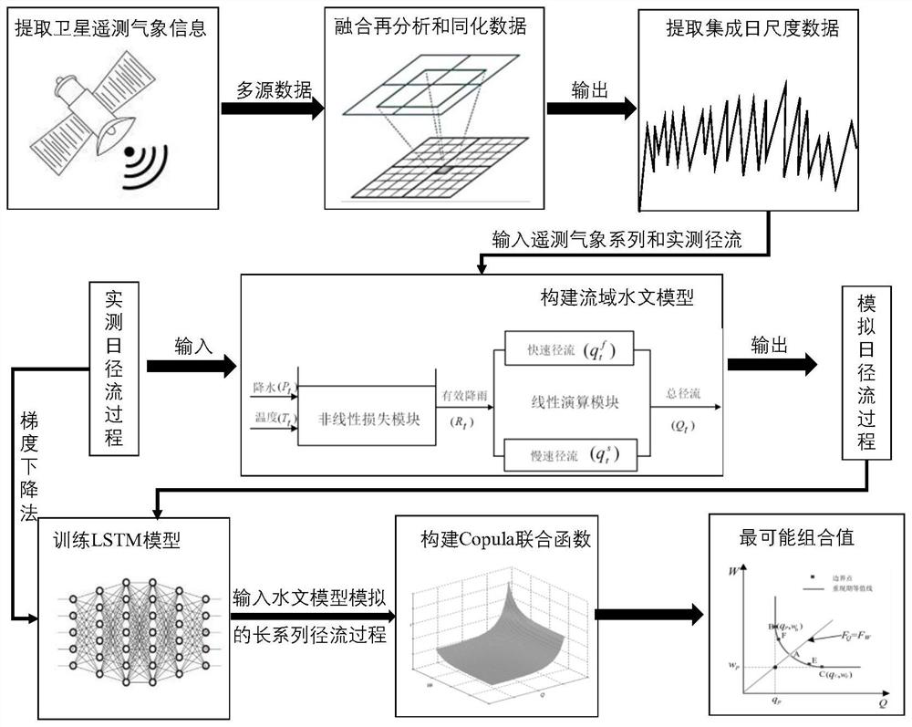 Multivariable design flood estimation method suitable for region lacking data