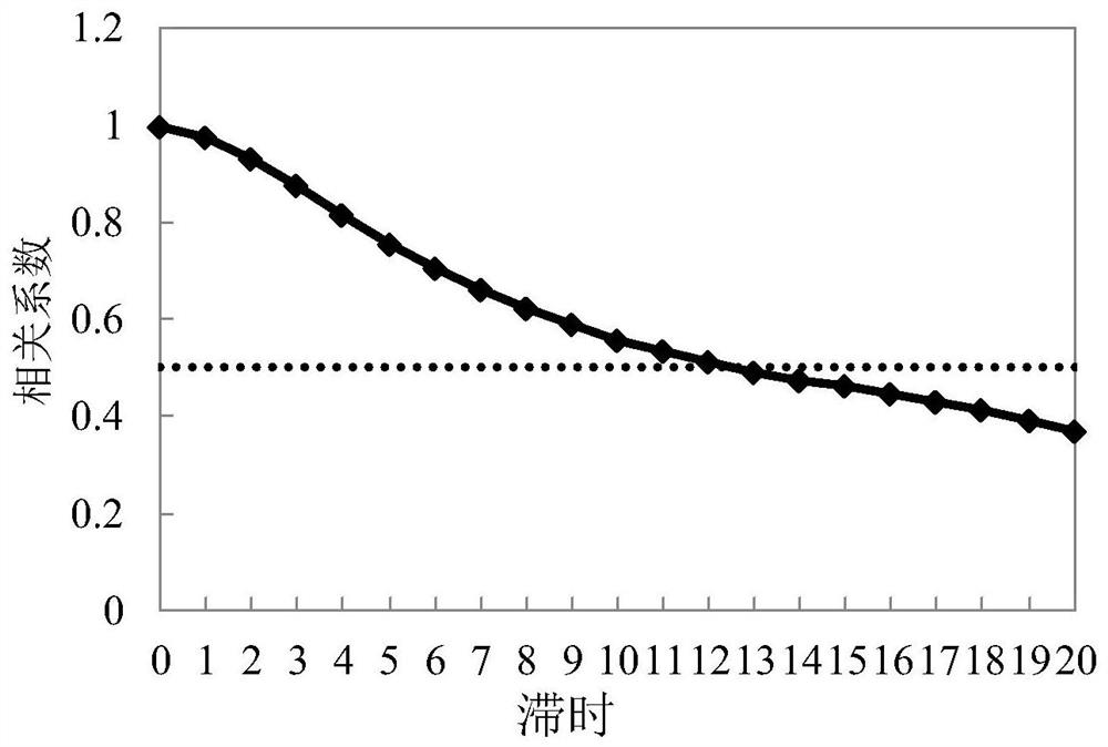 Multivariable design flood estimation method suitable for region lacking data