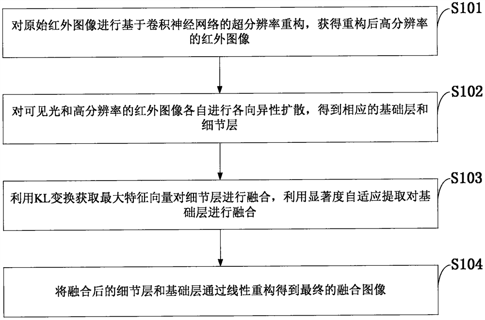 Infrared and visible light image fusion method and system, computer equipment and application