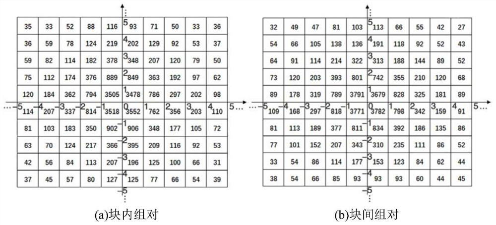 JPEG image reversible data hiding method based on two-dimensional histogram translation