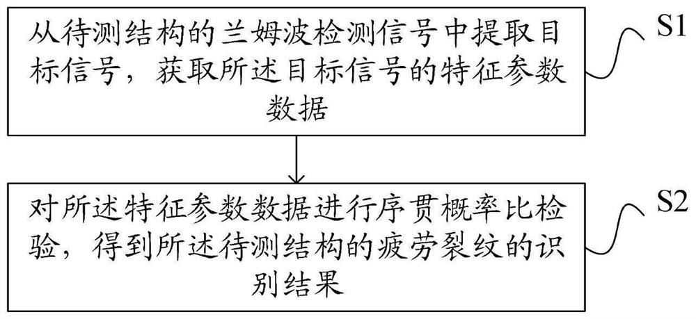 Fatigue crack identification method and system