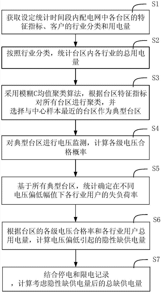 Method for predicting energy not supplied in power distribution network transformer area under condition of giving consideration to voltage quality