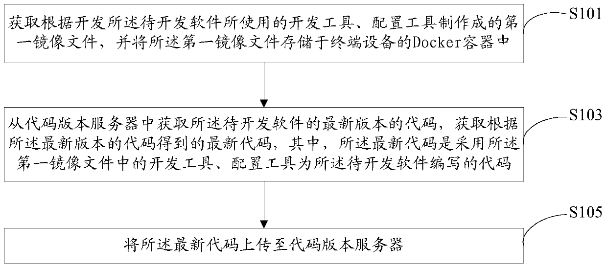 A software development method, device and system