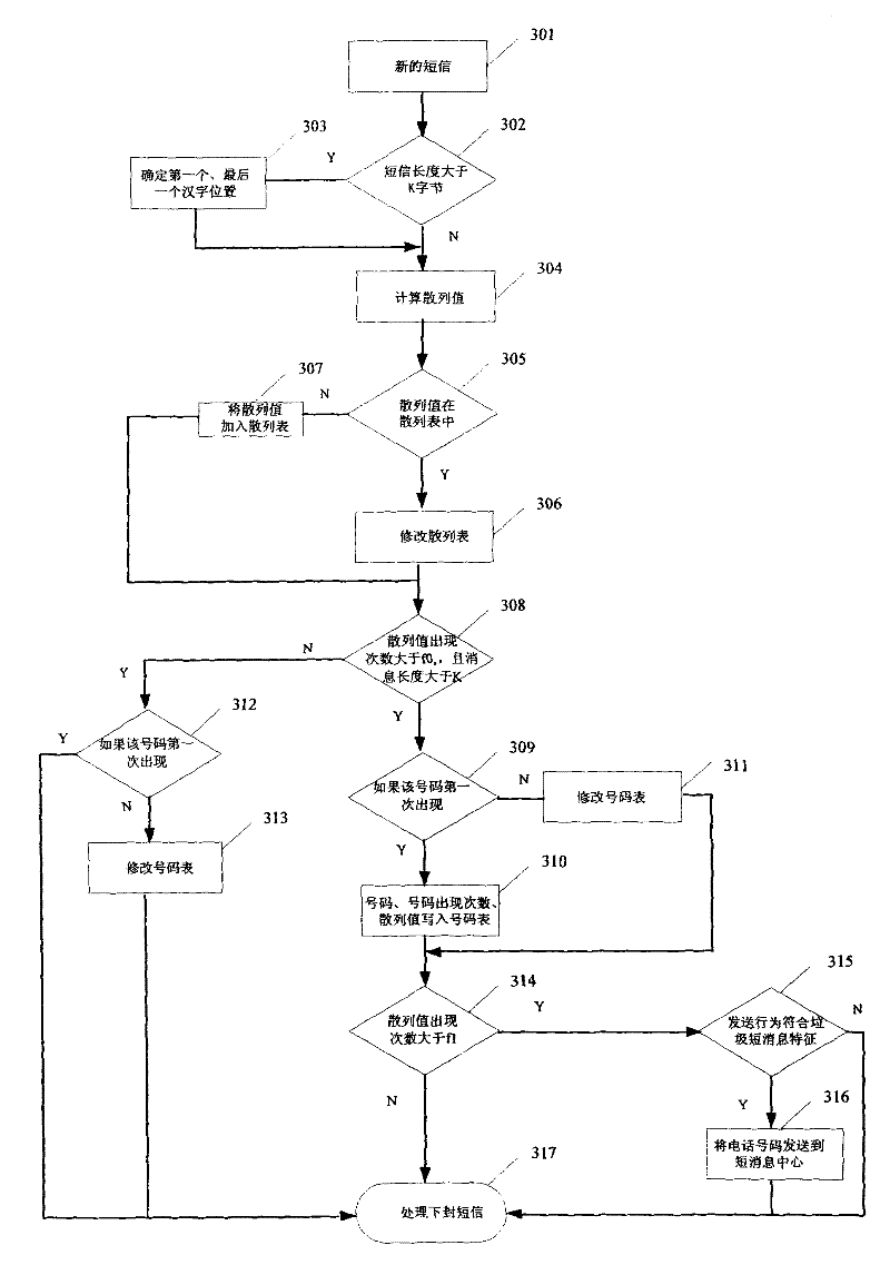 Rubbish short message recognition system and method based on sending behavior