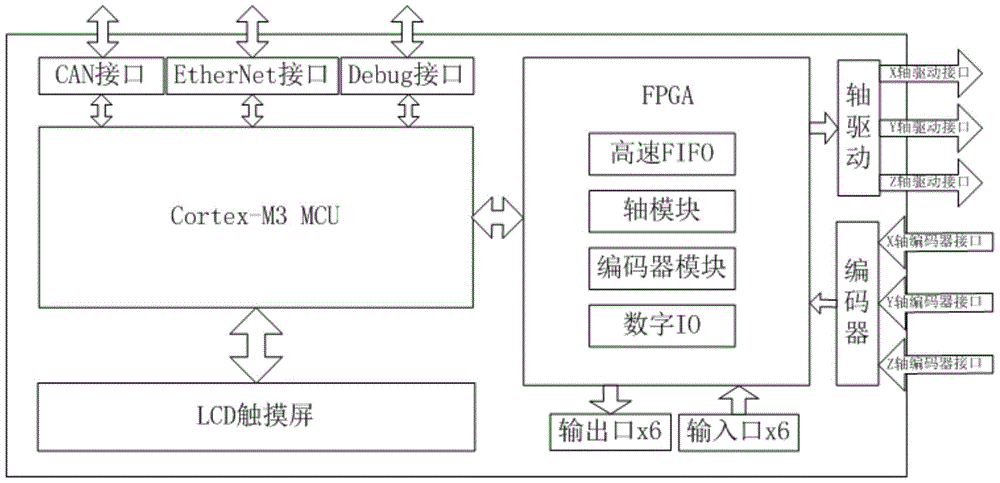 An Embedded Controller of Turntable Knife Grinder Based on Digital Bus