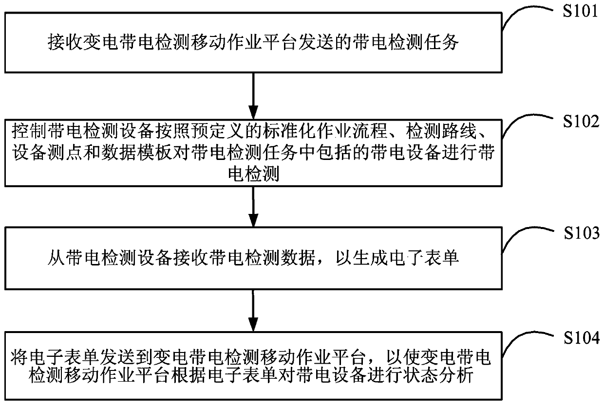 Electrified equipment state detection method, and mobile terminal and platform using same