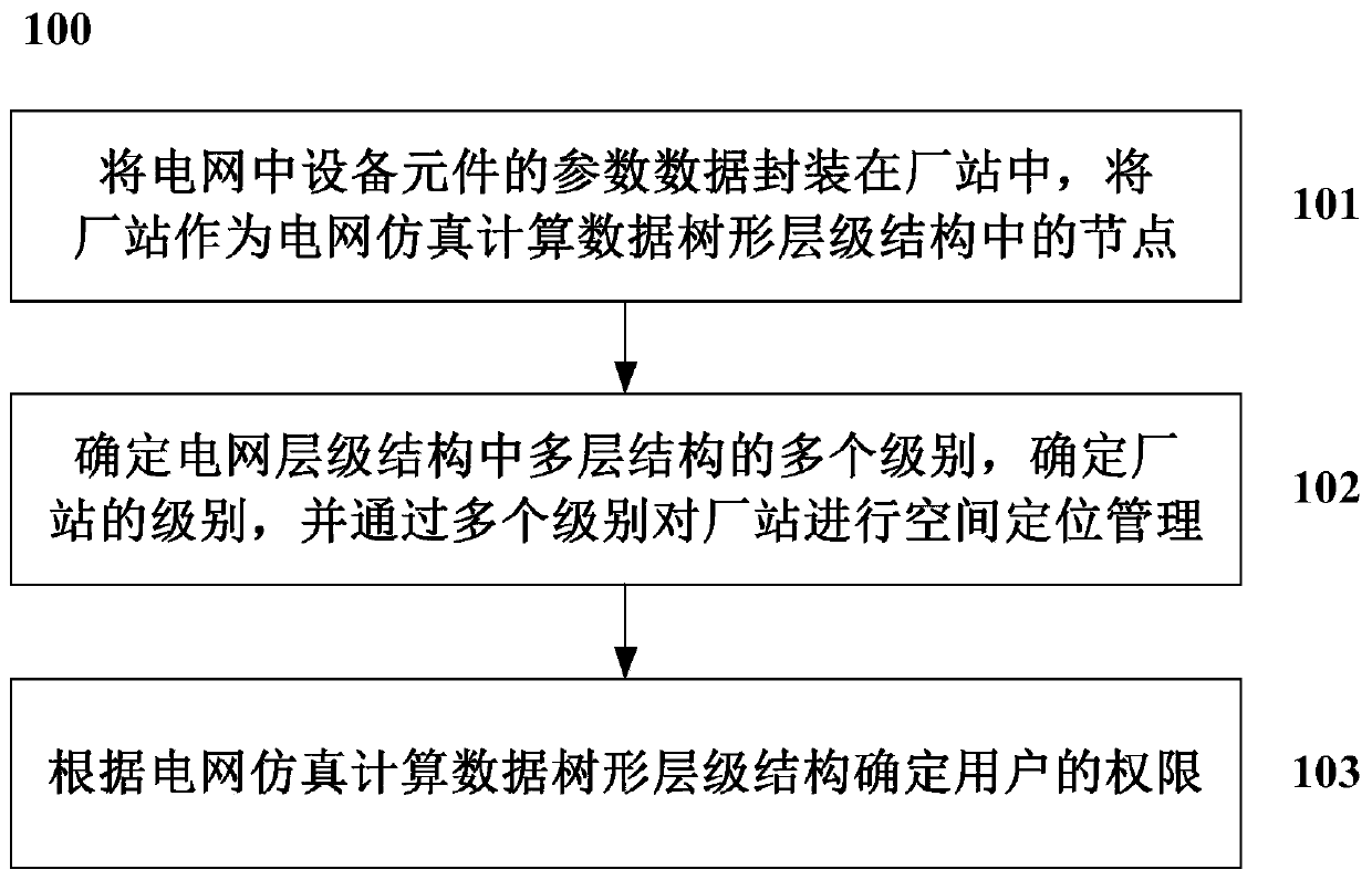 Method and system for maintaining power grid calculation data based on tree-shaped hierarchical division structure