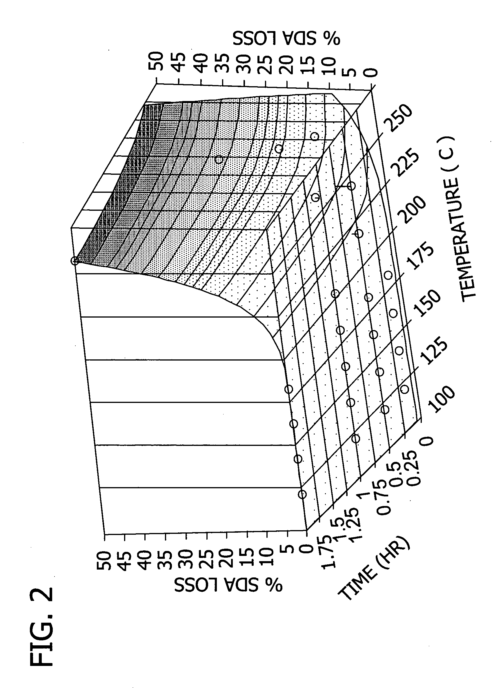 Processes for preparation of oil compositions