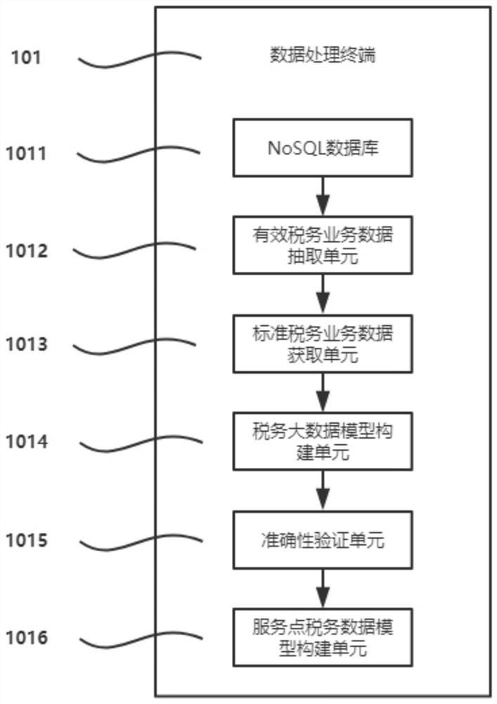 Construction system and method of taxation big data model