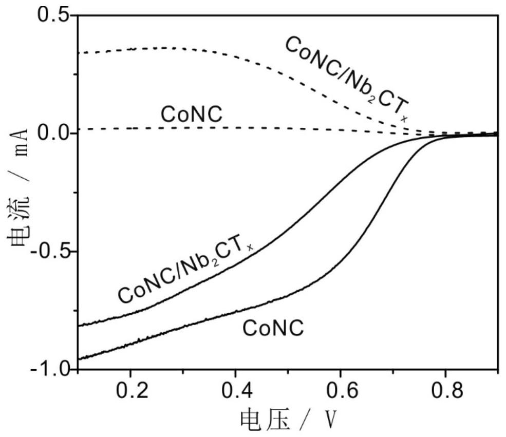 MXenes compound catalyst as well as preparation method and application thereof