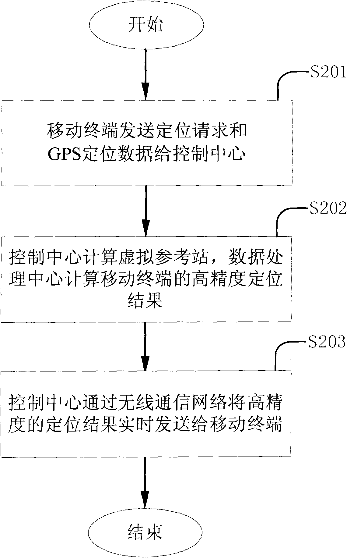 Method and system for high-precision positioning for mobile terminal