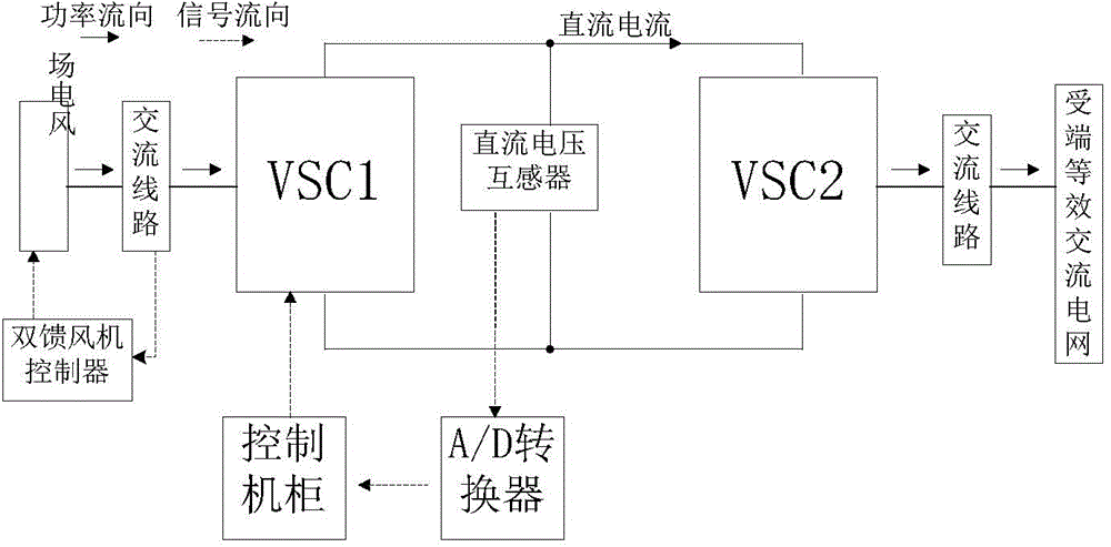 Direct-current overvoltage suppressing method of flexible direct-current power transmission system connected with wind farm