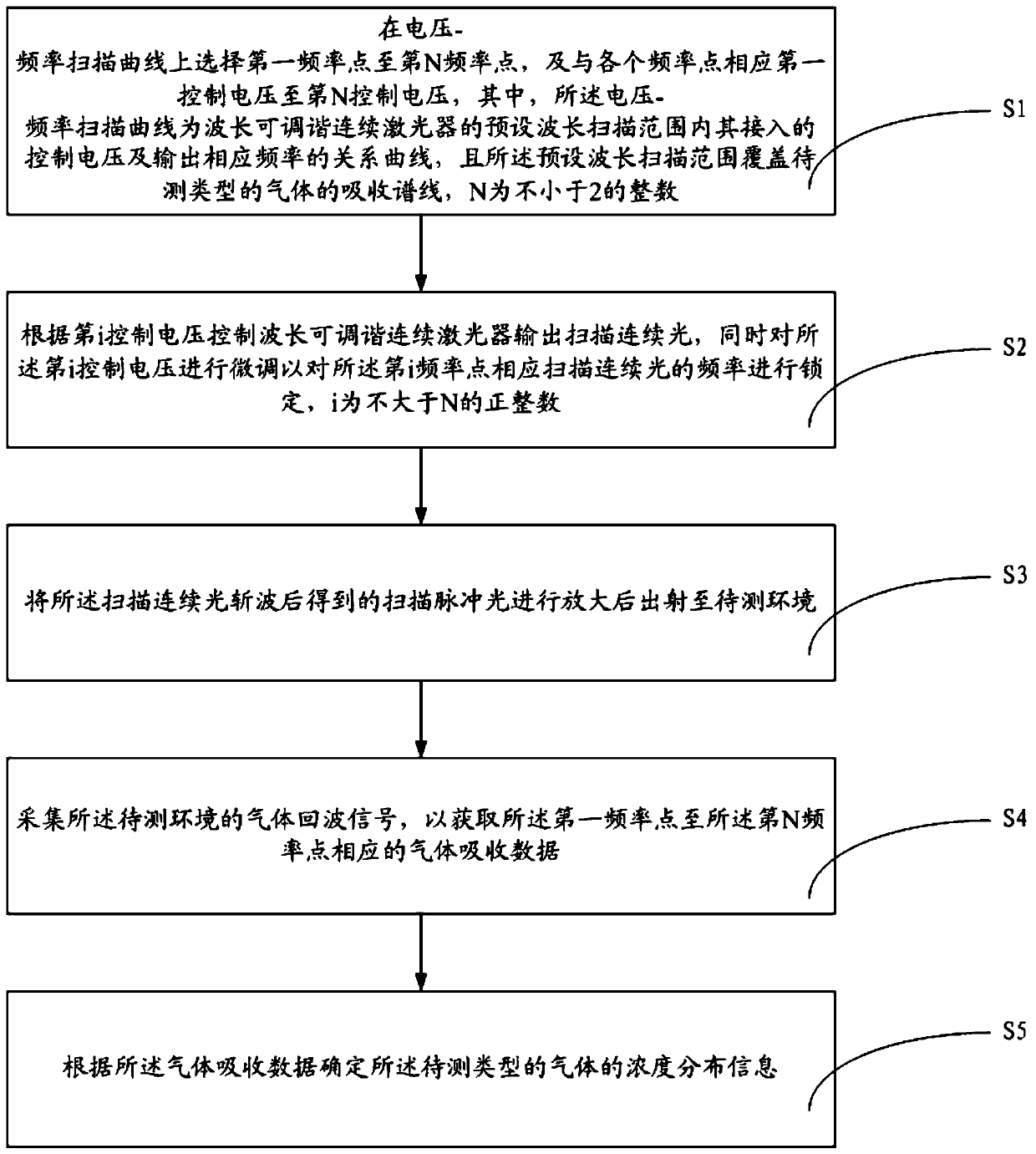 A kind of scanning detection method of ambient gas and lidar