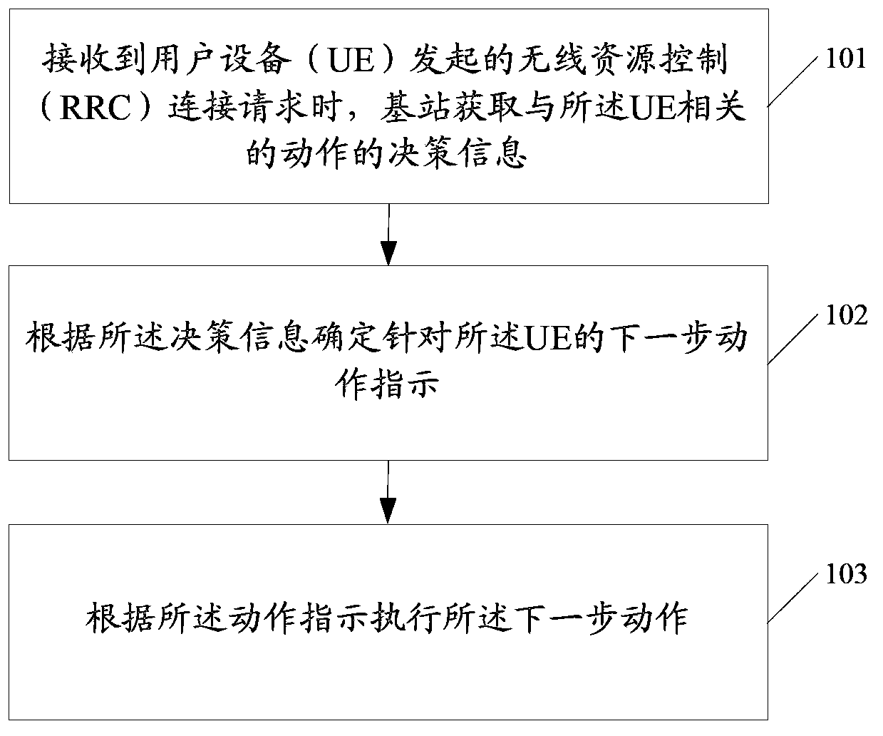 RRC (radio resource control) connection processing method, RRC connection processing device and base station