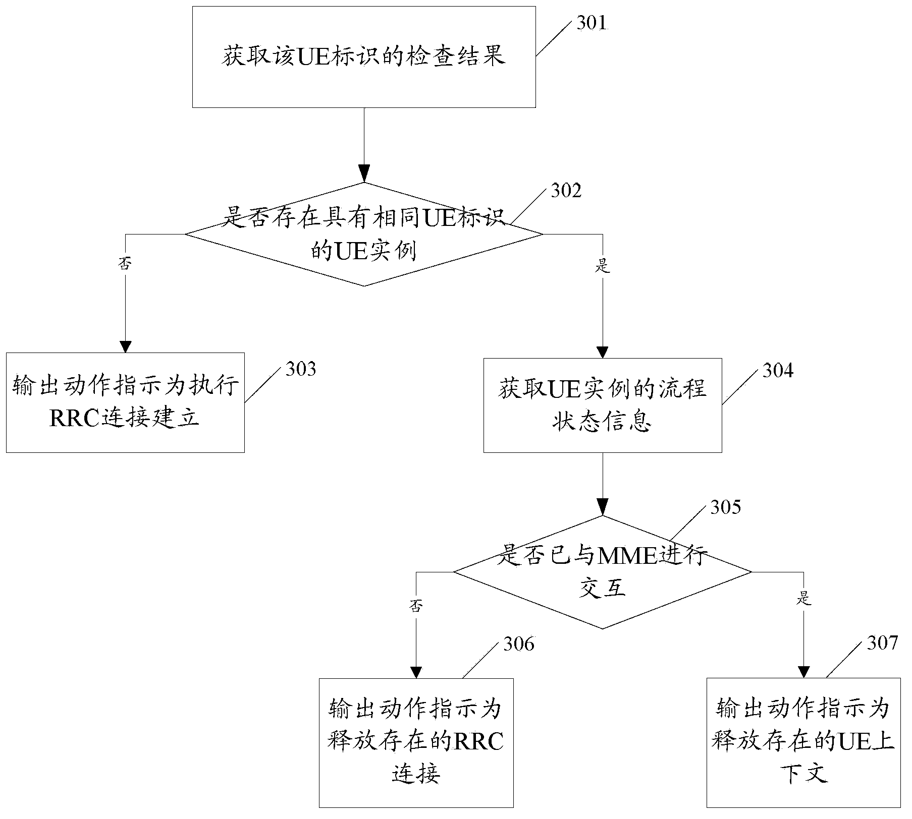 RRC (radio resource control) connection processing method, RRC connection processing device and base station