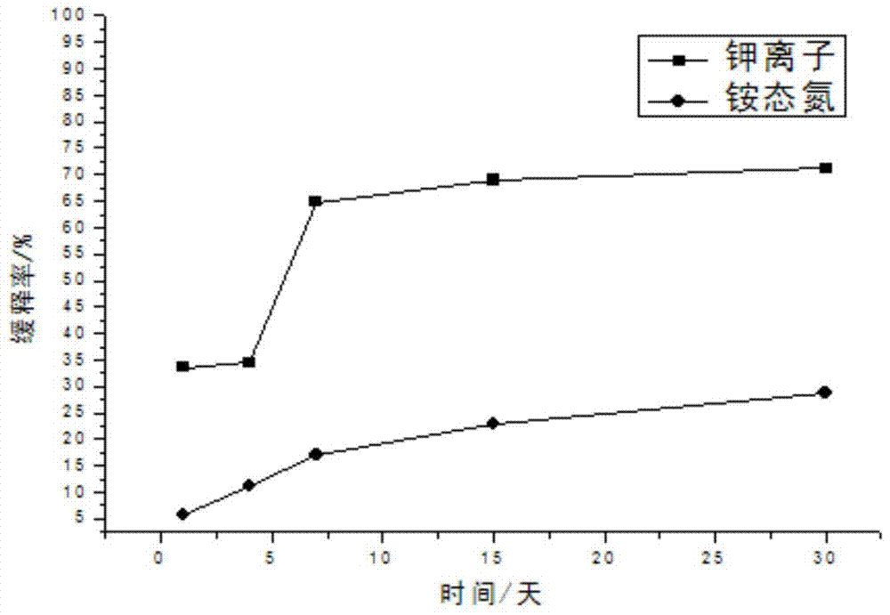 Preparation method of agricultural water-retaining agent with slow-release function of nitrogen and potassium fertilizers from tanning waste leather scraps