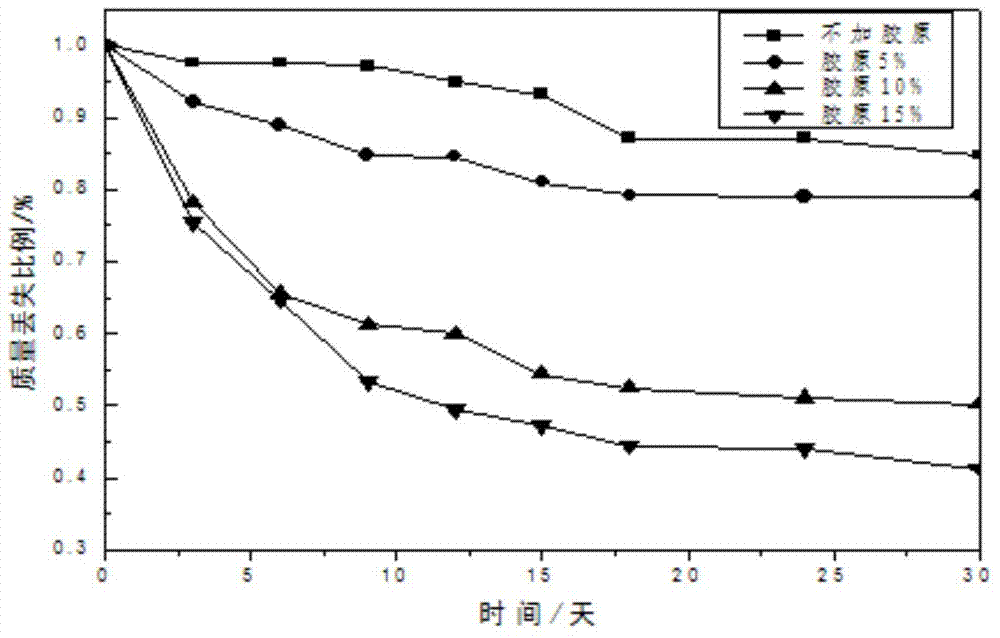 Preparation method of agricultural water-retaining agent with slow-release function of nitrogen and potassium fertilizers from tanning waste leather scraps