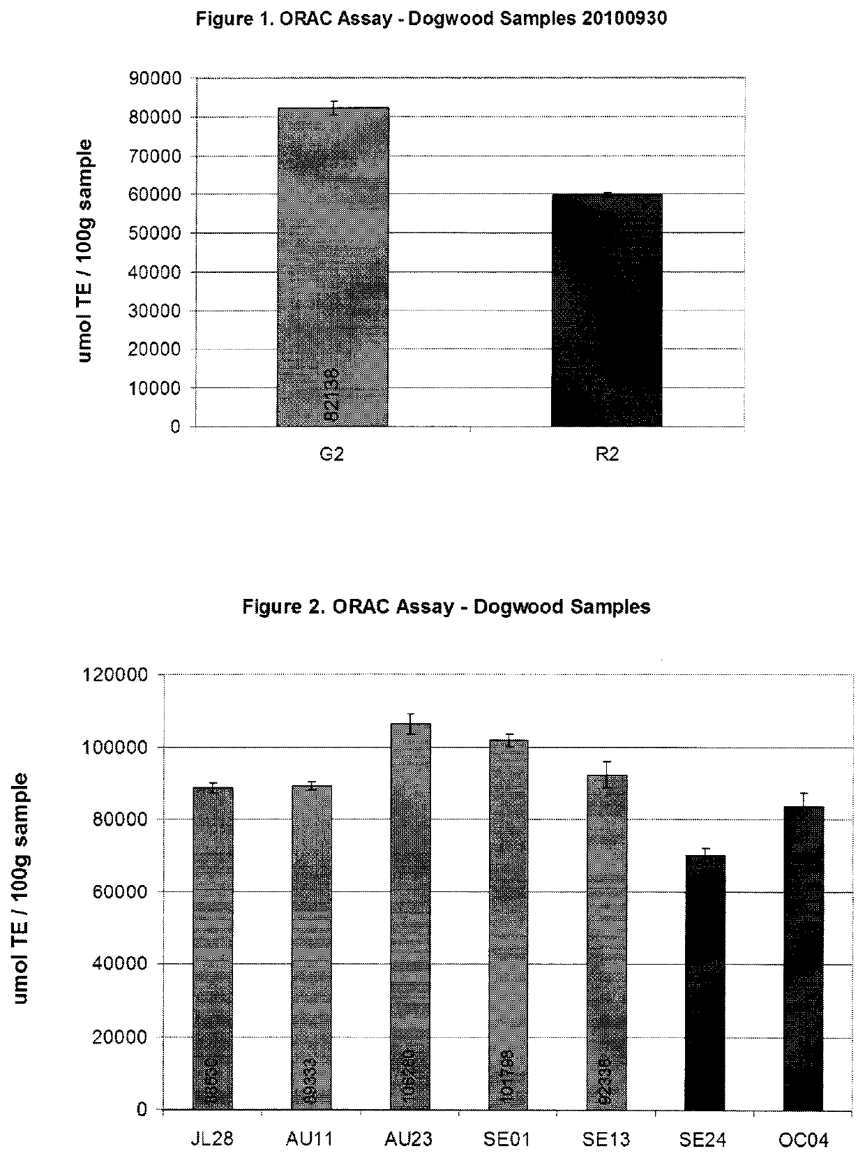 Anti-oxidant properties of cornus sericea