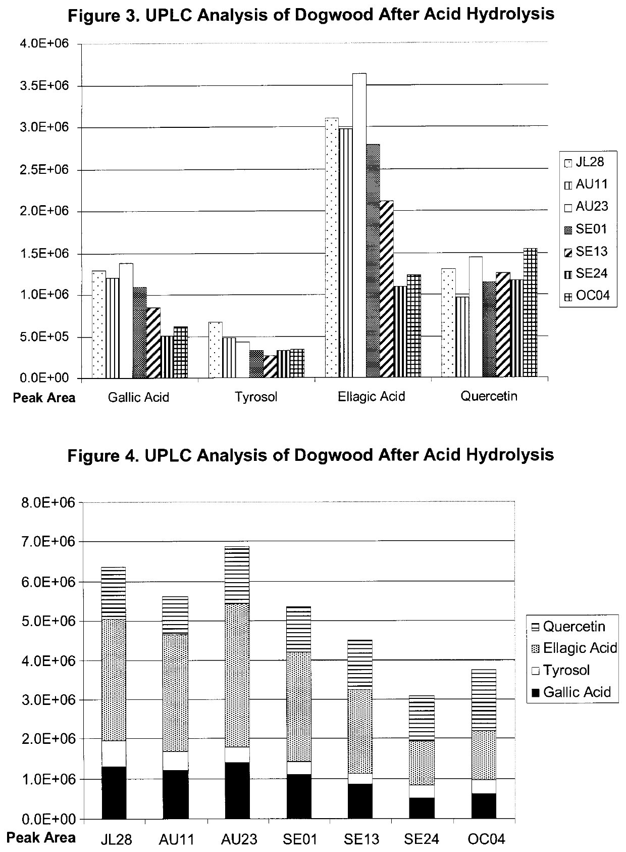 Anti-oxidant properties of cornus sericea