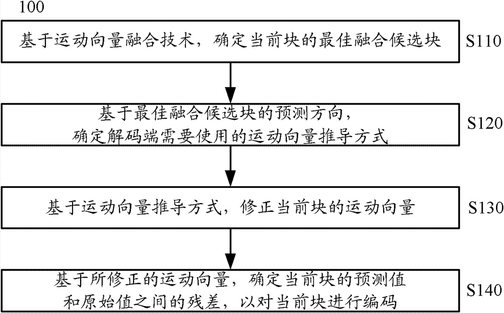 Video image encoding and decoding method, encoding device, decoding device and system thereof
