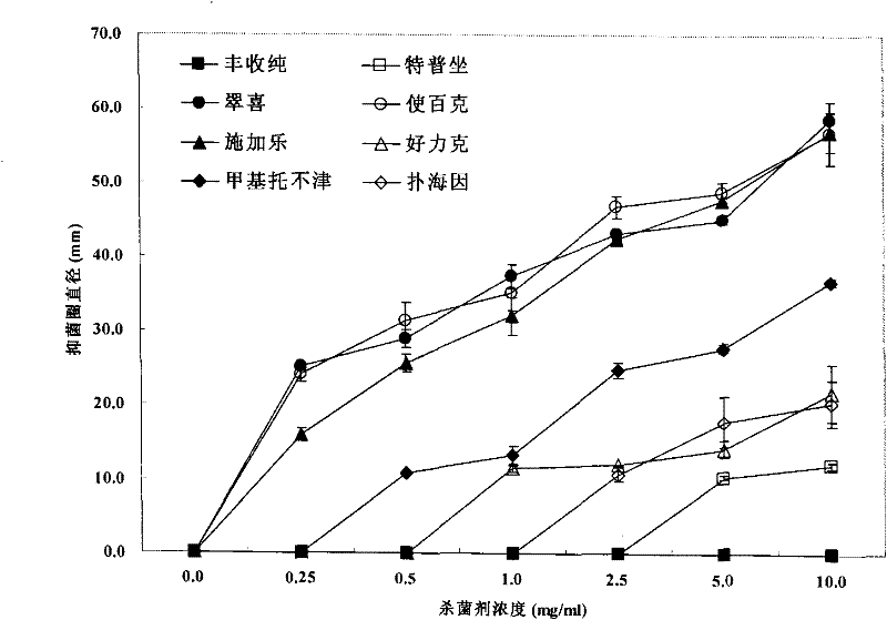 Fruit disease antiseptic preservative agent