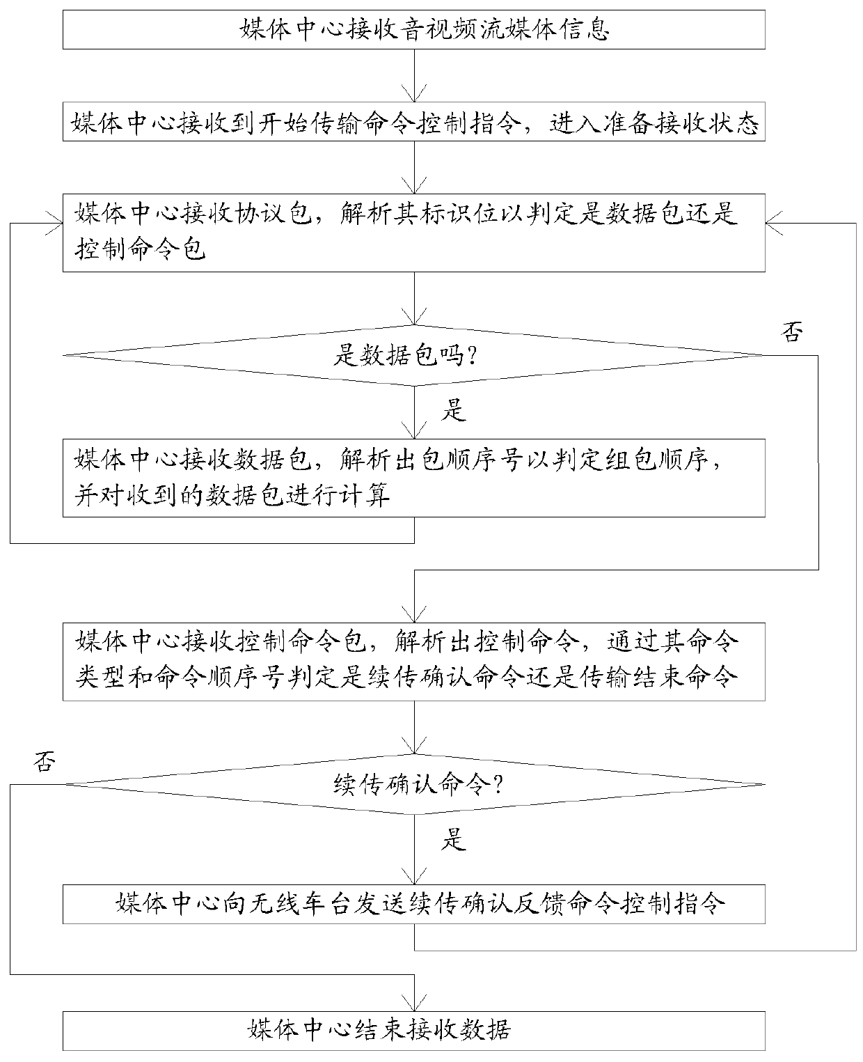 Transmission method of audio and video information of vehicle equipment